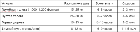 После 4–5 часов тяги требовался отдых (2–3 перерыва в день). Грязь после дождя сокращала путь до 5–7 км/день.