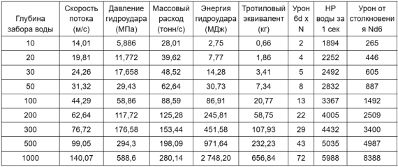 Таблица доступна в гуглодокументах https://vk.cc/cL2t5G, “Гейт и вода”.